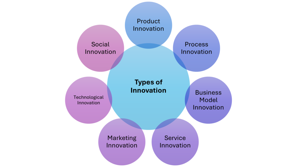 types of innovation
